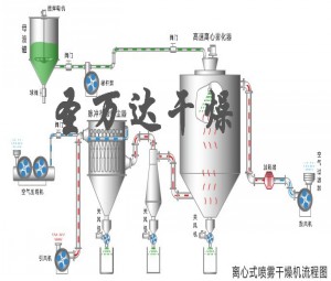 膠原蛋白專用噴霧干燥機
