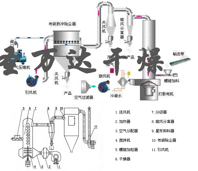 碳酸銅閃蒸干燥機