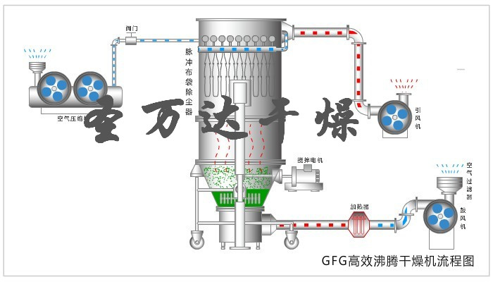 PVB干燥機-GFG高效沸騰干燥機